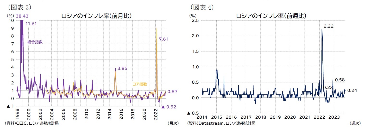 （図表3）ロシアのインフレ率（前月比）/（図表4）ロシアのインフレ率（前週比）