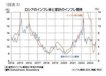 （図表5）ロシアのインフレ率と家計のインフレ期待