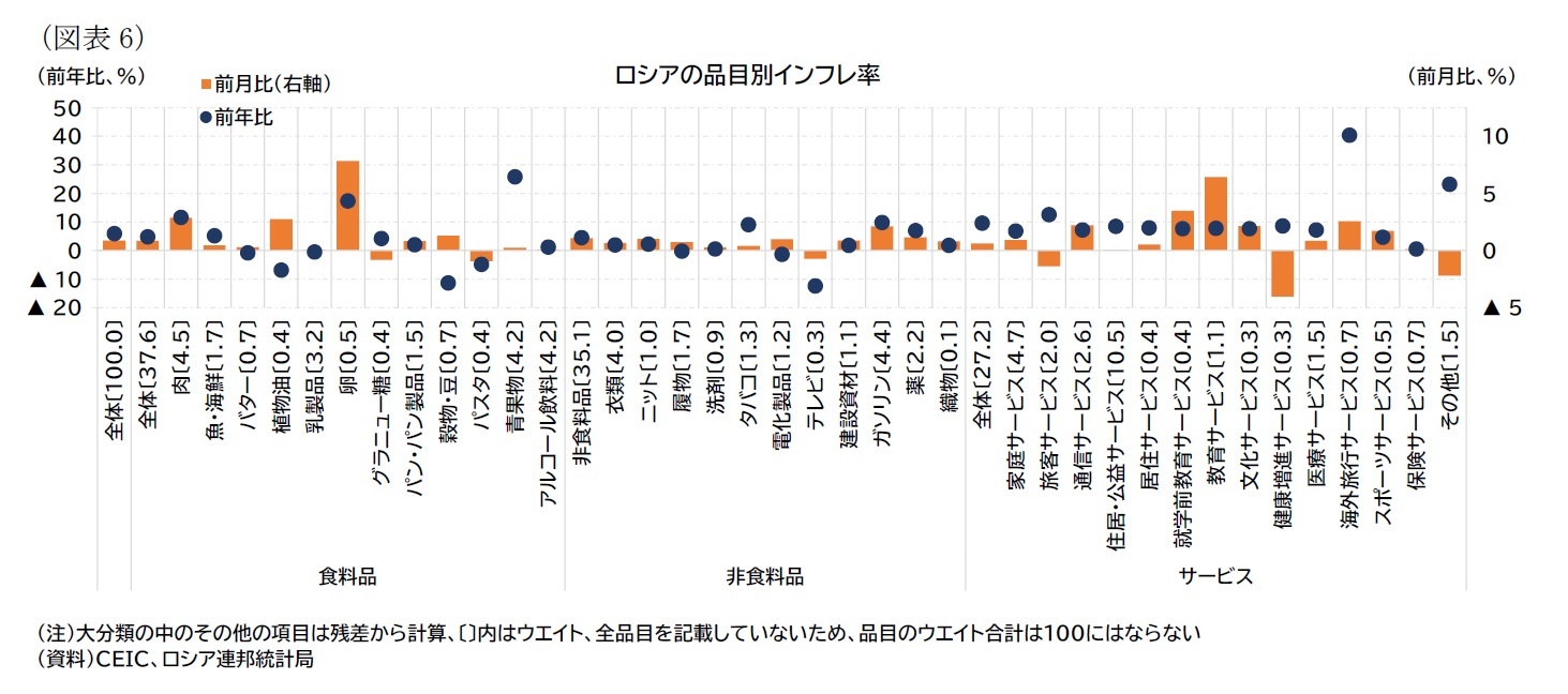 （図表6）ロシアの品目別インフレ率