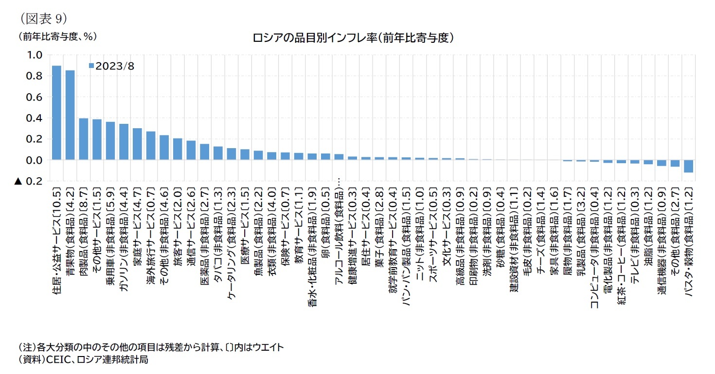 （図表9）ロシアの品目別インフレ率（前年比寄与度）