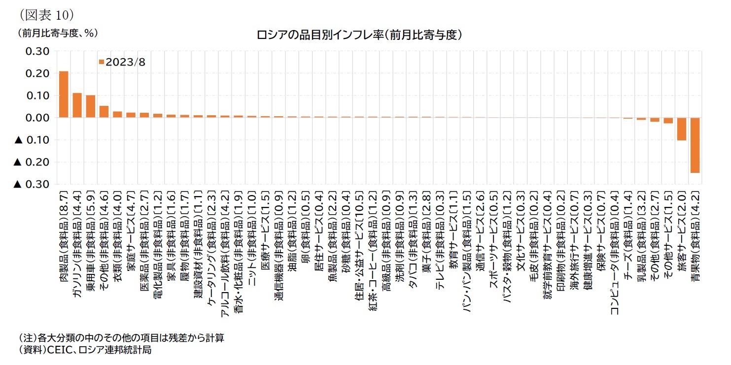 （図表10）ロシアの品目別インフレ率（前月比寄与度）