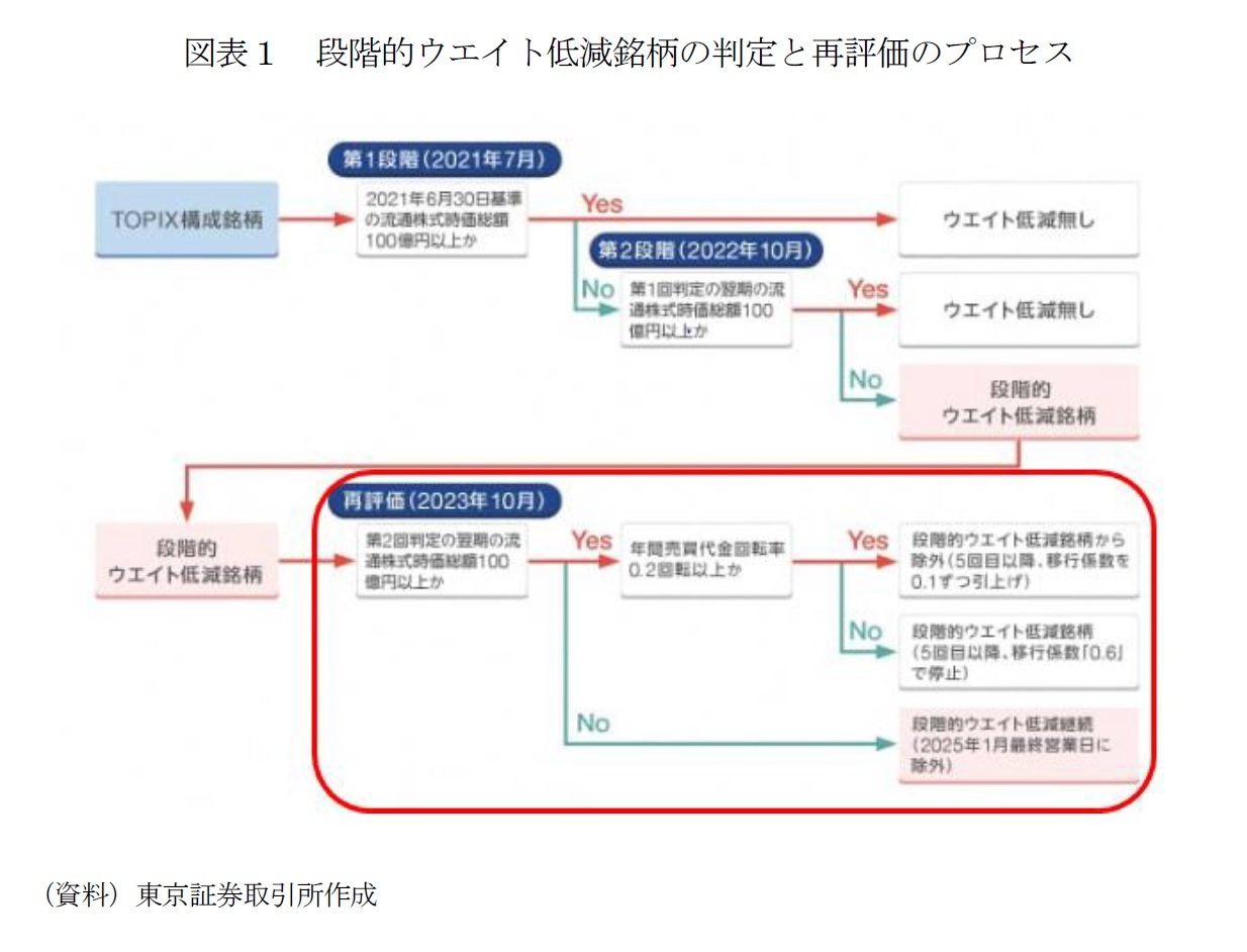 図表１　段階的ウエイト低減銘柄の判定と再評価のプロセス