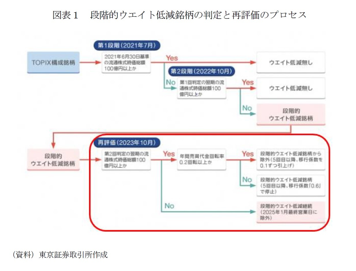 図表1 段階的ウエイト低減銘柄の判定と再評価のプロセス