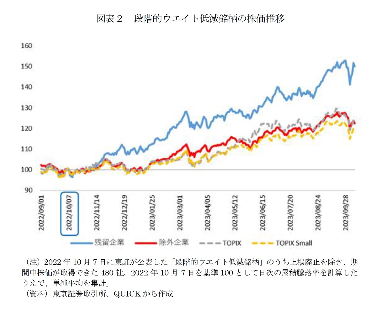 図表２　段階的ウエイト低減銘柄の株価推移　