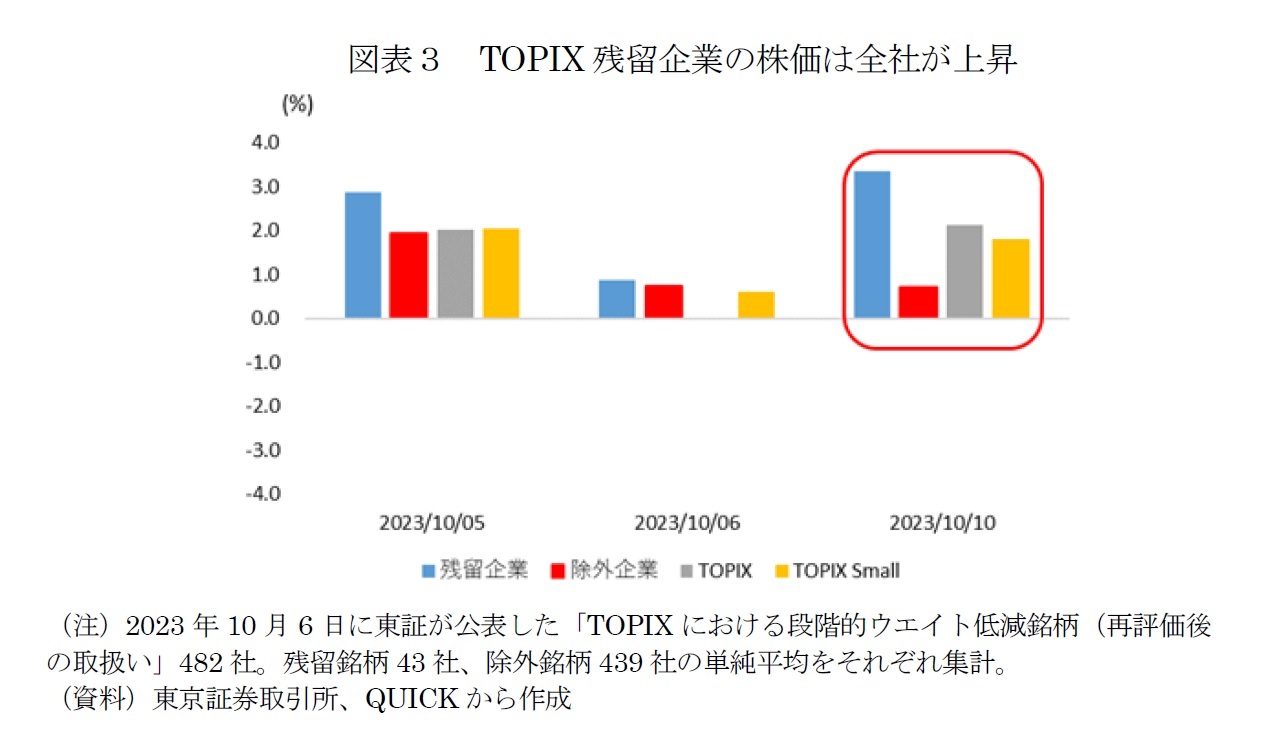 図表３　TOPIX残留企業の株価は全社が上昇