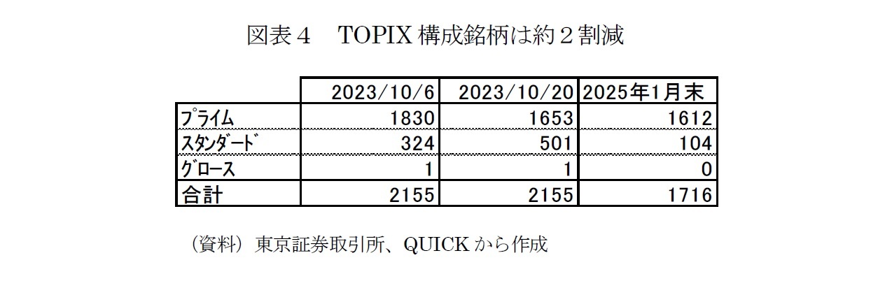 図表４　TOPIX構成銘柄は約２割減