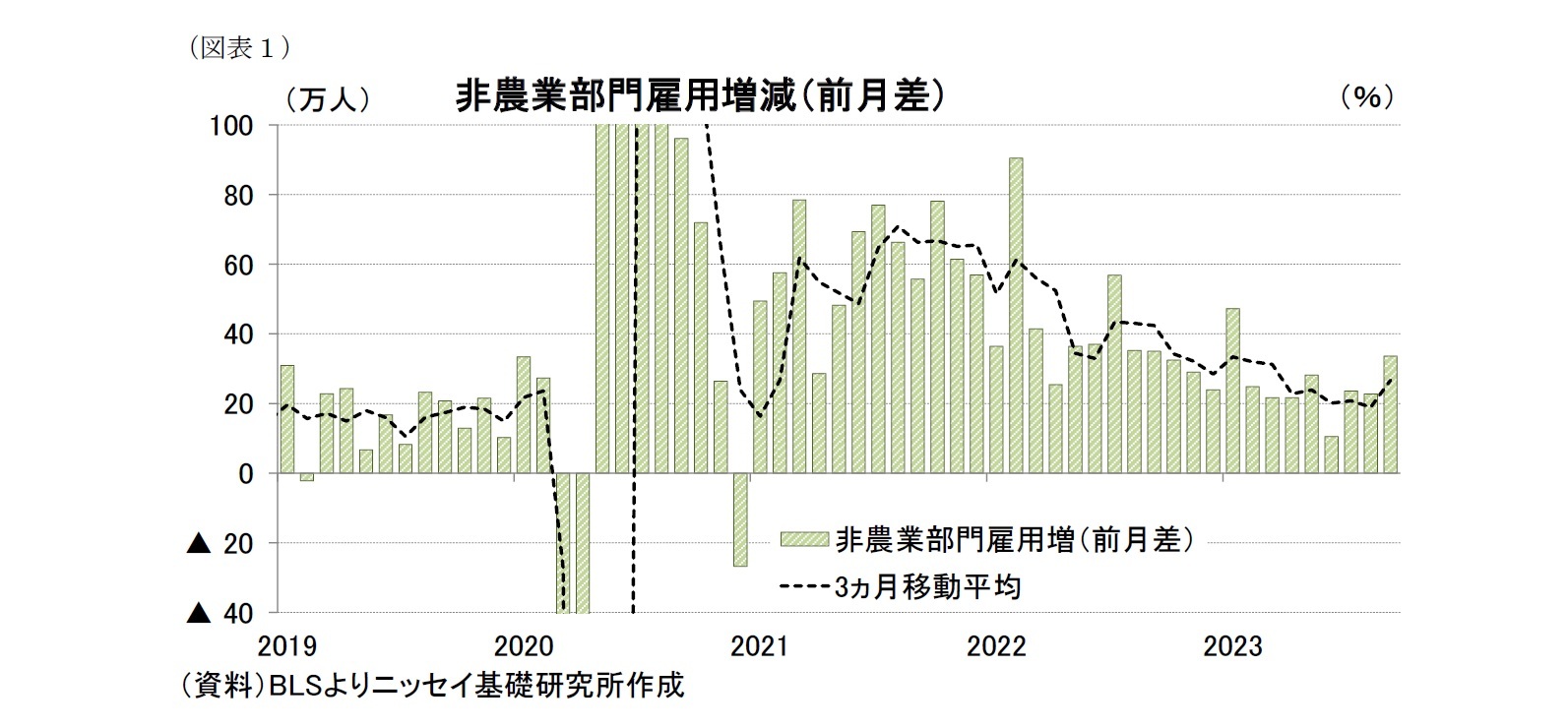 （図表１）非農業部門雇用増減（前月差）