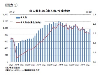 （図表2）求人数および求人数/失業者数