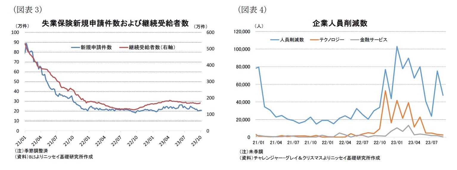 （図表3）失業保険新規申請件数および継続受給者数/（図表4）企業人員削減数