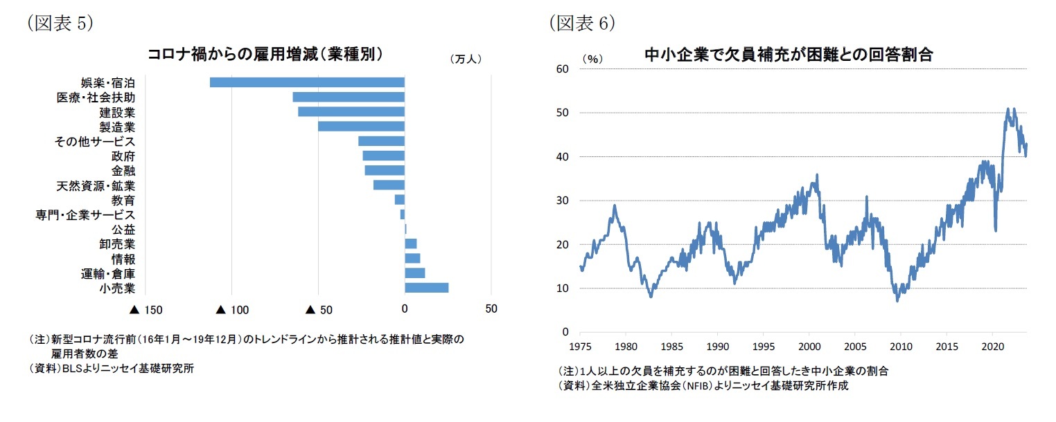 （図表5）コロナ禍からの雇用増減（業種別）/（図表6）中小企業で欠員補充が困難との回答割合