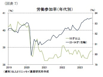 （図表7）労働参加率（年代別）