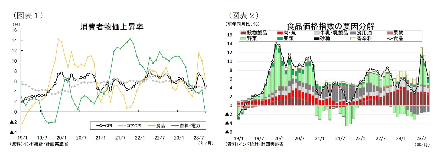 （図表１）消費者物価上昇率/（図表２）食品価格指数の要因分解