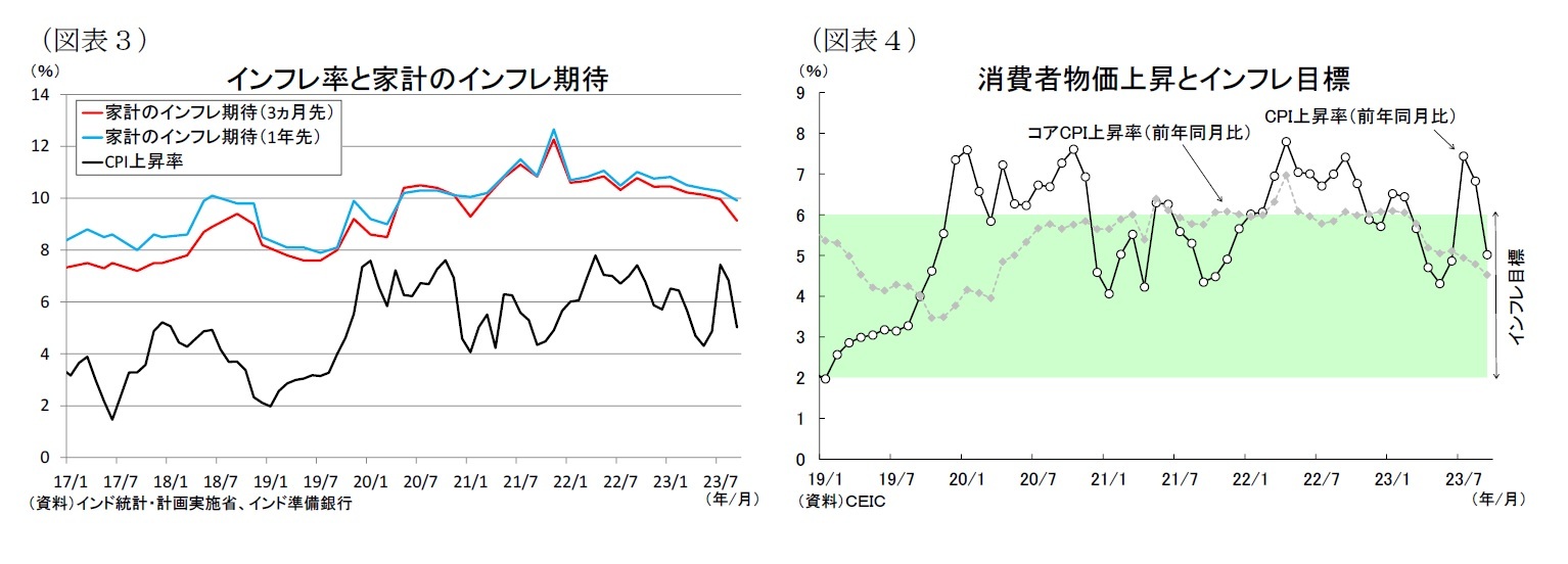 （図表３）インフレ率と家計のインフレ期待/（図表４）消費者物価上昇とインフレ目標