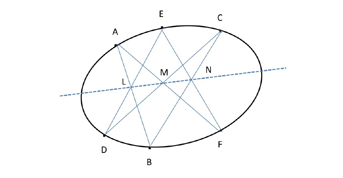 円錐曲線上にある任意の6つの点を、直線によって任意の順番でつないでいくと、直線同士の交点は一直線上にある