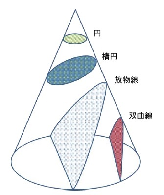 円錐曲線