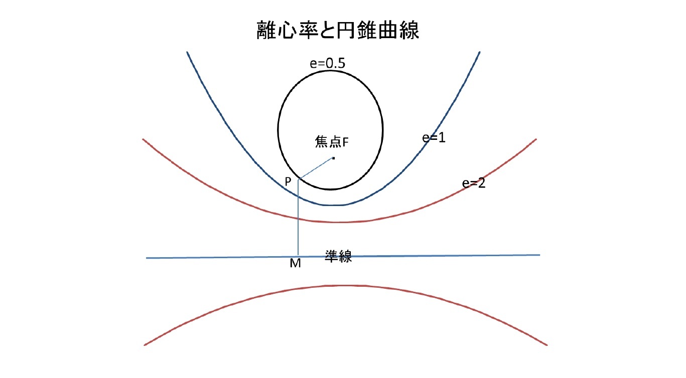 離心率と