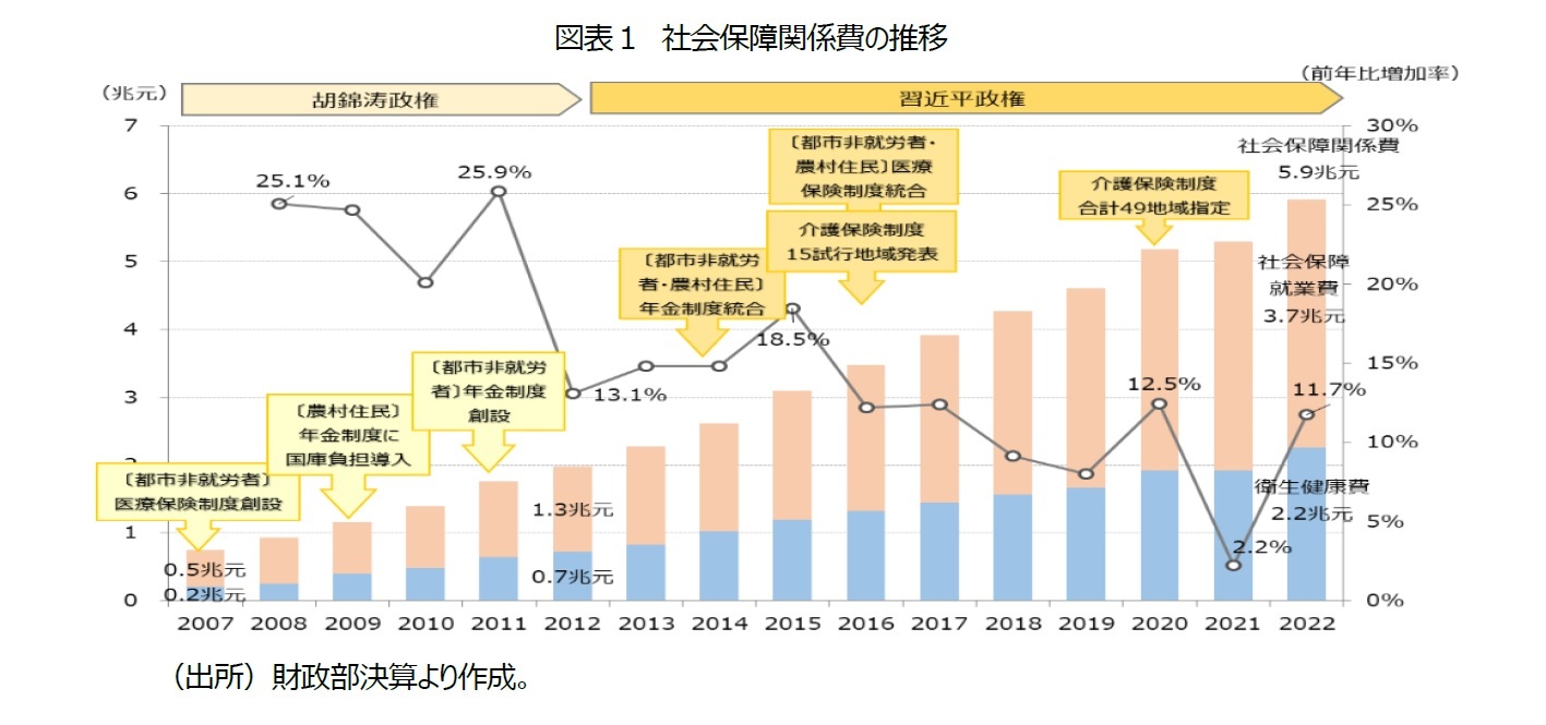 図表１　社会保障関係費の推移