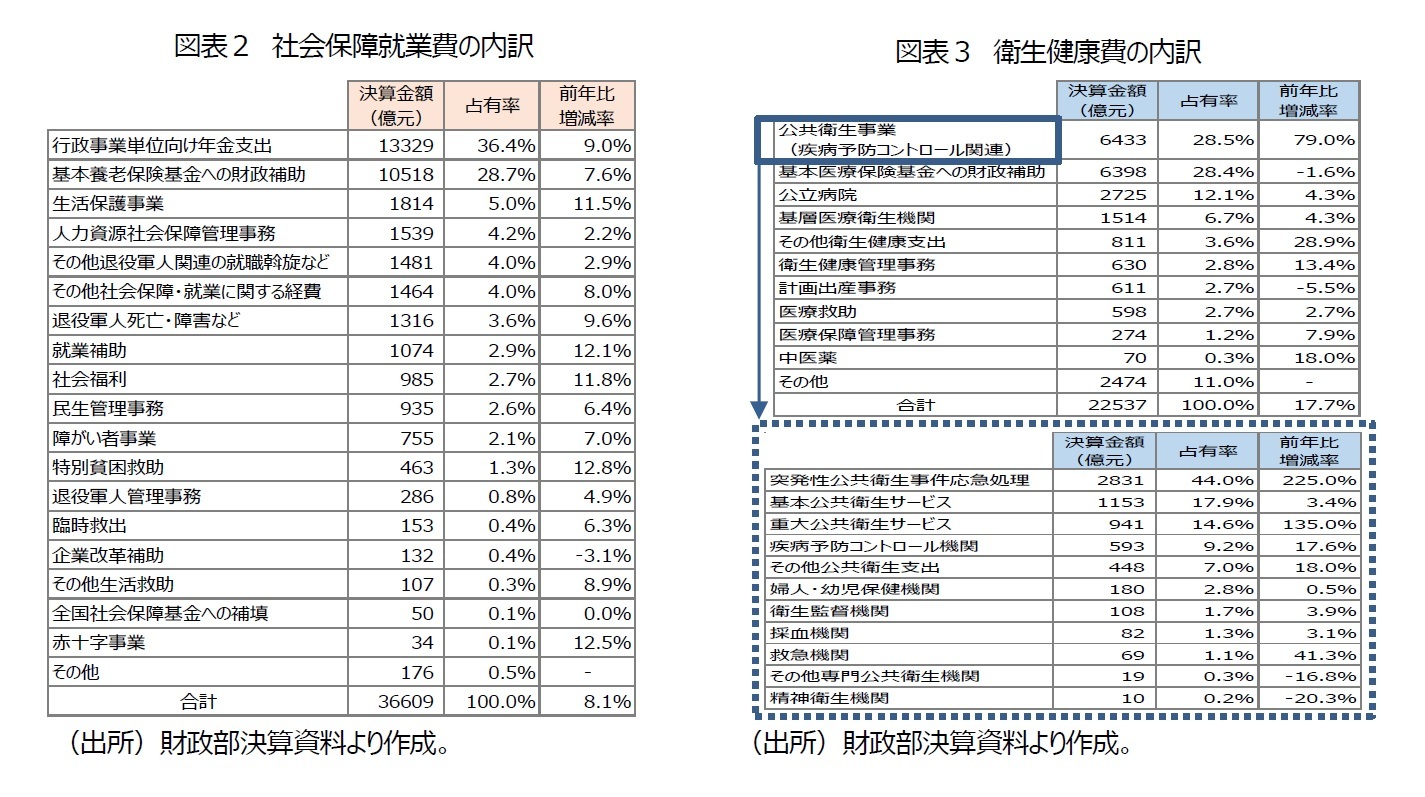 図表２　社会保障就業費の内訳/図表３　衛生健康費の内訳