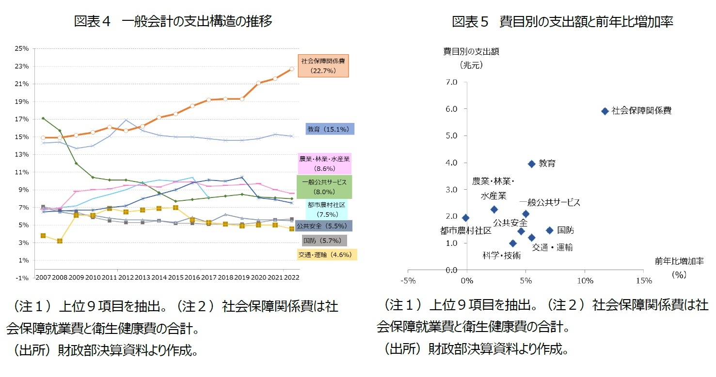 図表４　一般会計の支出構造の推移/図表５ 費目別の支出額と前年比増加率