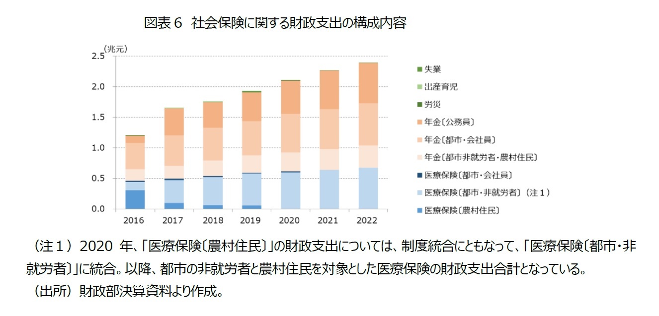 図表6　社会保険に関する財政支出の構成内容
