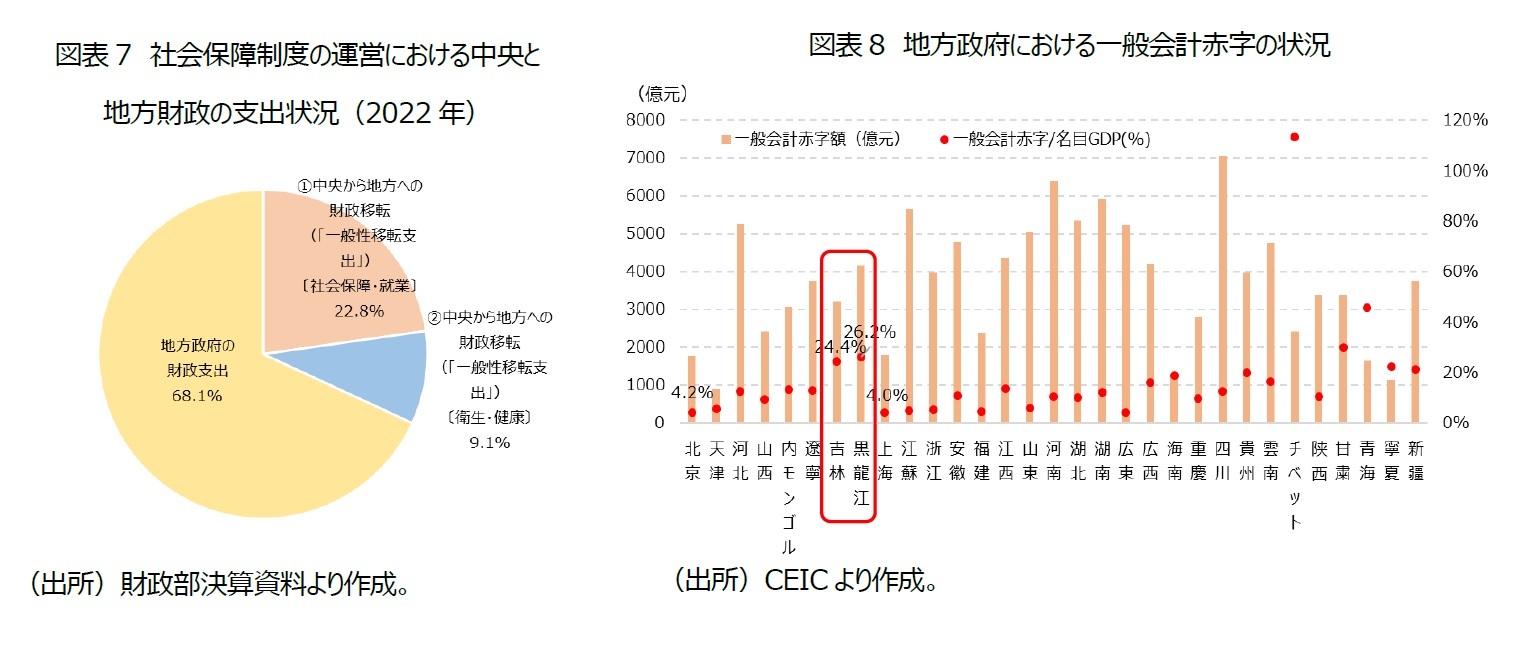 図表7　社会保障制度の運営における中央と地方財政の支出状況（2022年）/図表8　地方政府における一般会計赤字の状況