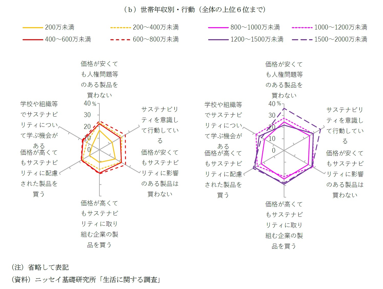 図表５　職業・世帯年収別に見たサステナビリティに関わる意識や行動（そう思う割合）（ｂ）世帯年収別・行動（全体の上位６位まで）