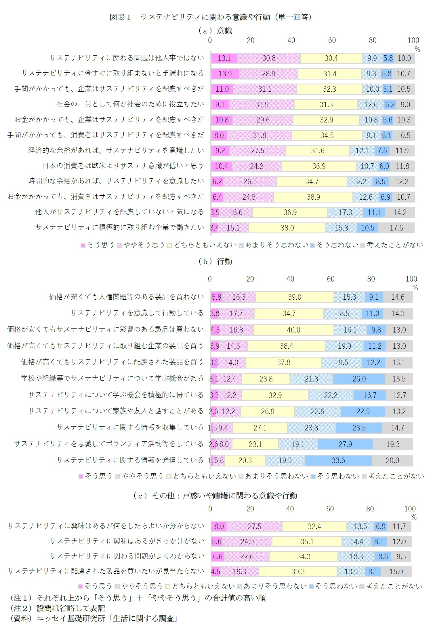 図表１　サステナビリティに関わる意識や行動（単一回答）