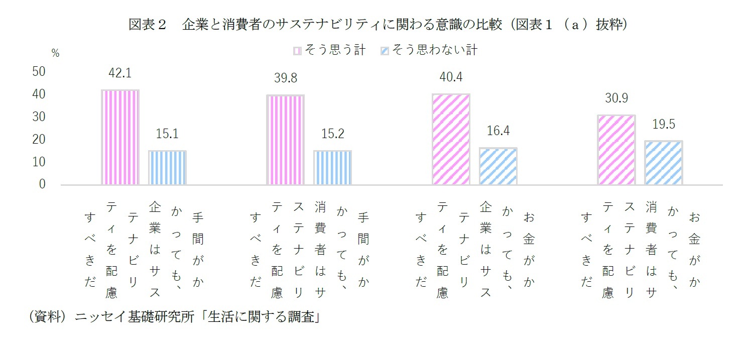 図表２　企業と消費者のサステナビリティに関わる意識の比較（図表１（ａ）抜粋）