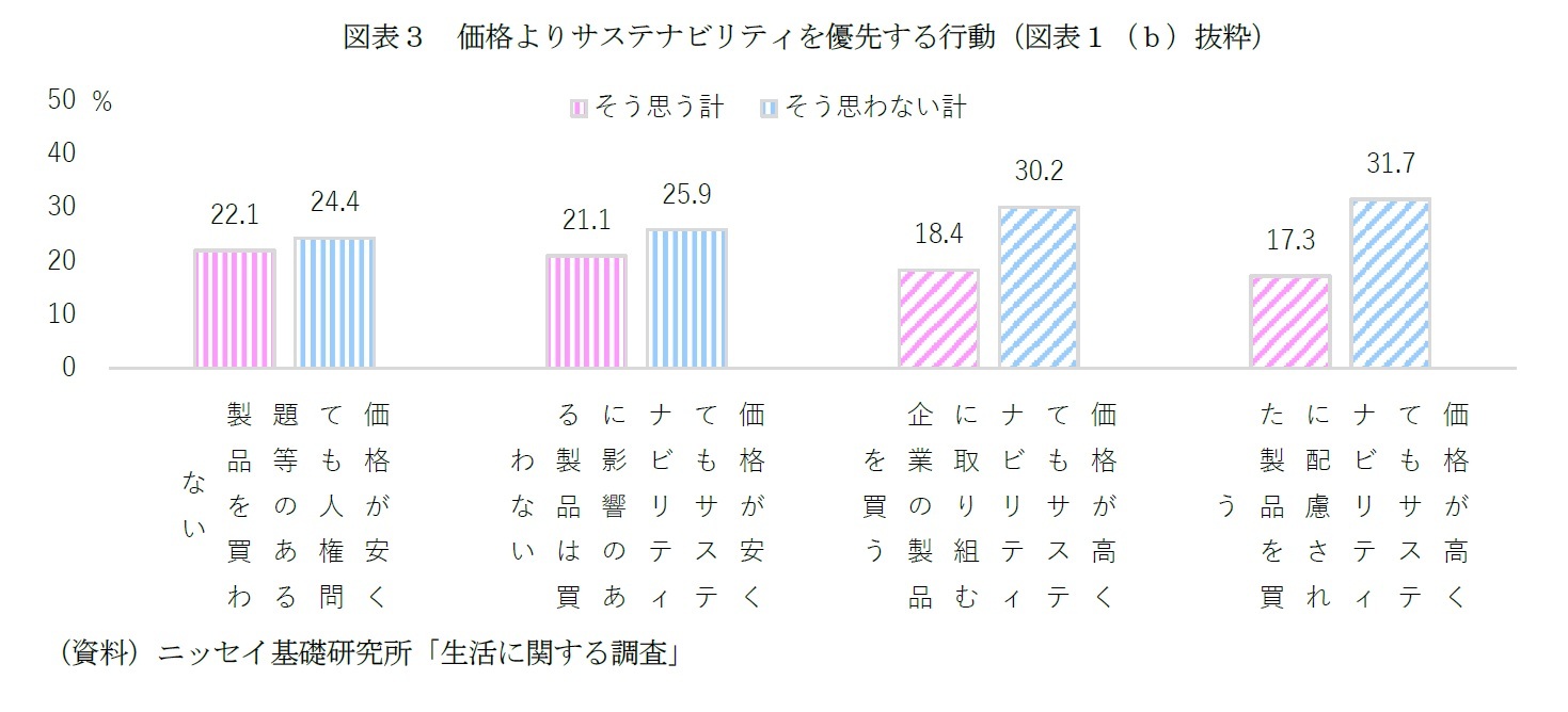図表３　価格よりサステナビリティを優先する行動（図表１（ｂ）抜粋）