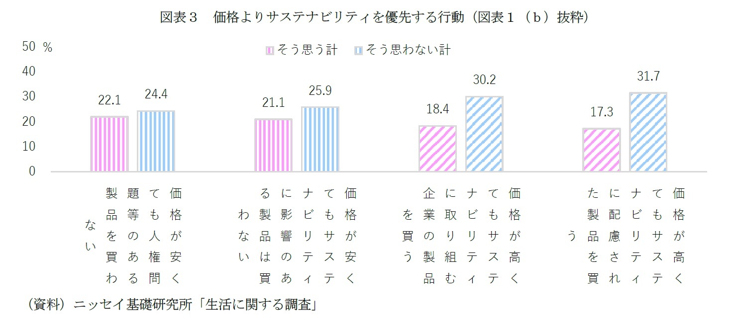 図表３　価格よりサステナビリティを優先する行動（図表１（ｂ）抜粋）