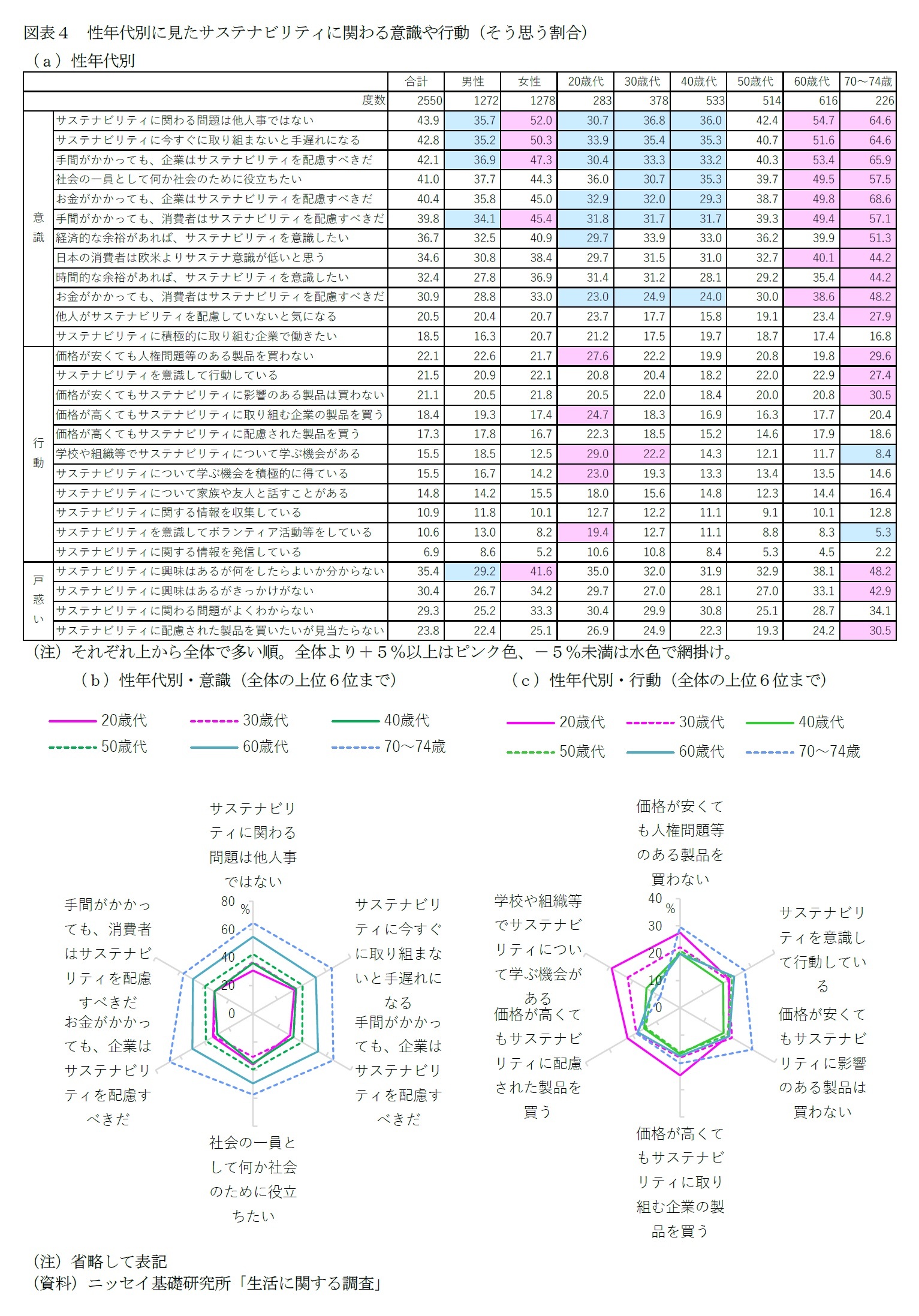図表４　性年代別に見たサステナビリティに関わる意識や行動（そう思う割合）