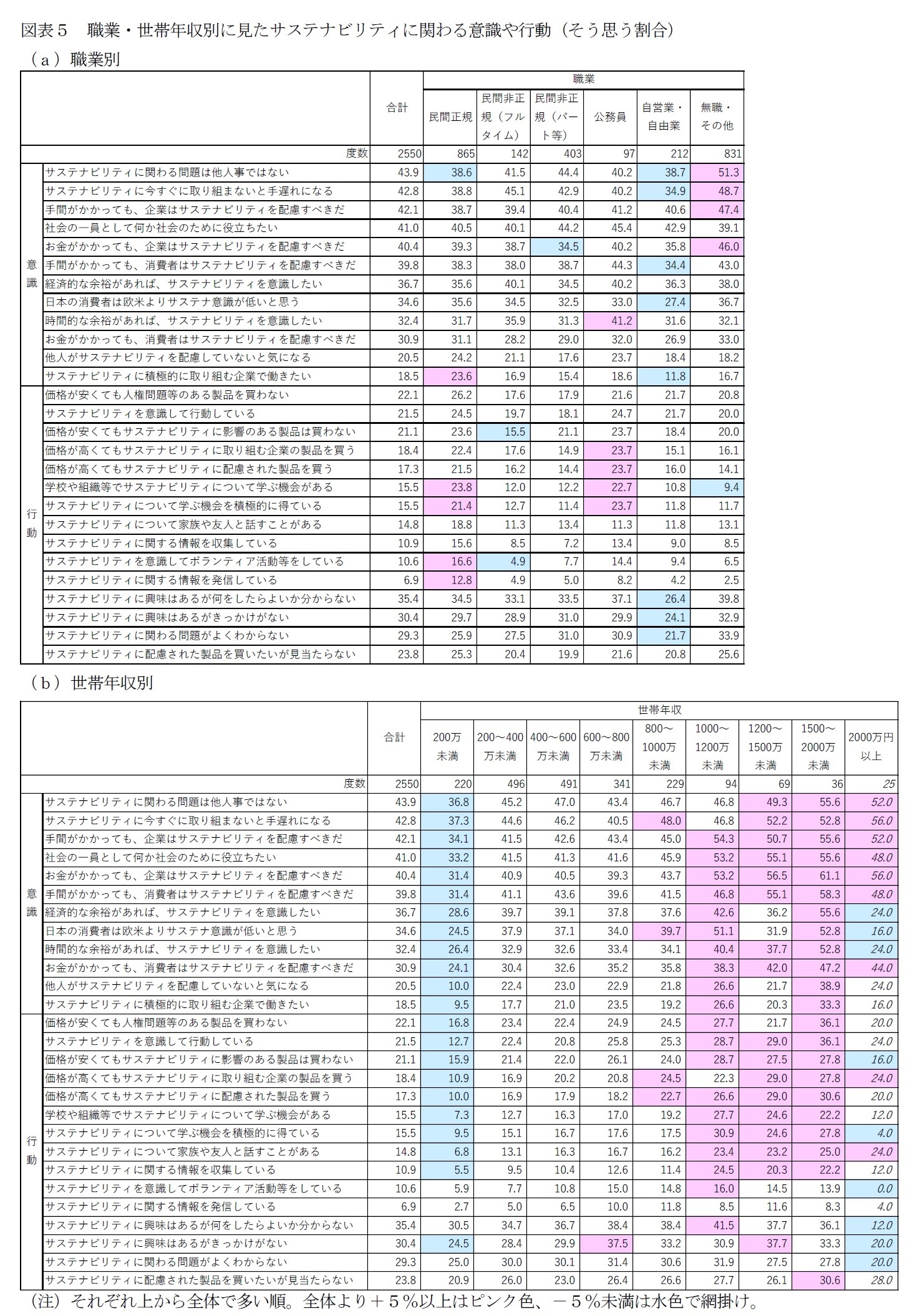 図表５　職業・世帯年収別に見たサステナビリティに関わる意識や行動（そう思う割合）（ａ）職業別（ｂ）世帯年収別