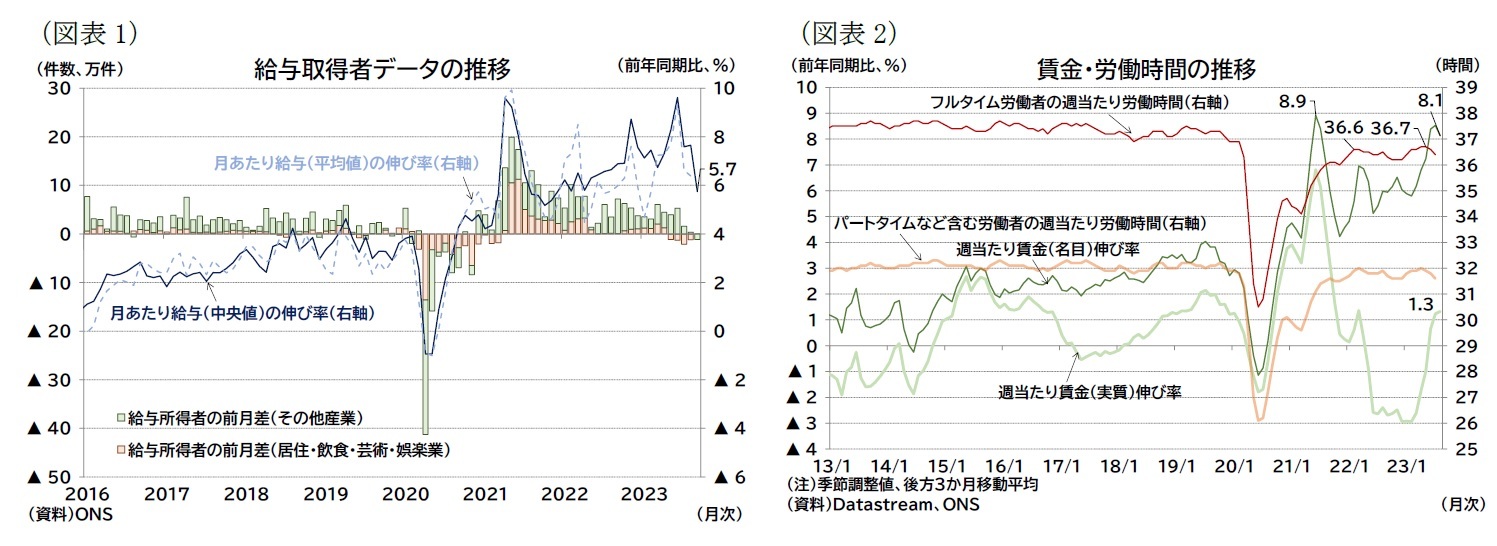 （図表1）給与取得者データの推移/（図表2）賃金・労働時間の推移
