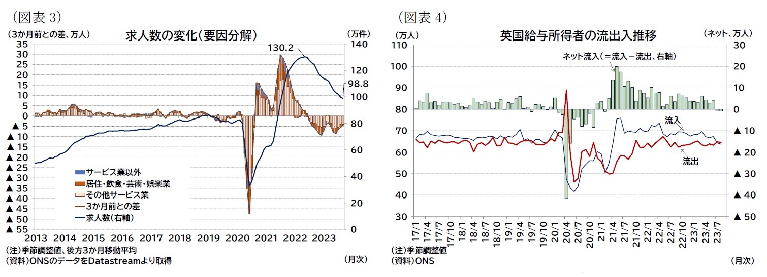 （図表3）求人数の変化（要因分解）/（図表4）英国給与所得者の流出入推移