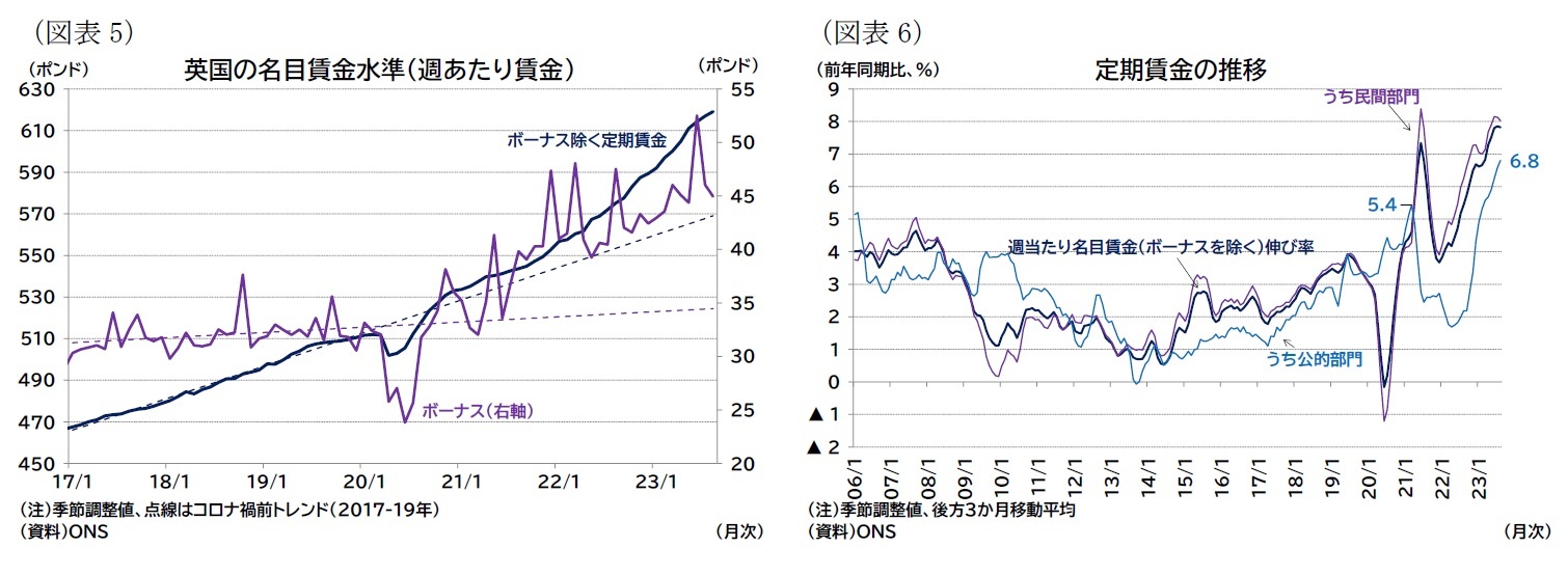 （図表5）英国の名目賃金水準（週あたり賃金）/（図表6）定期賃金の推移