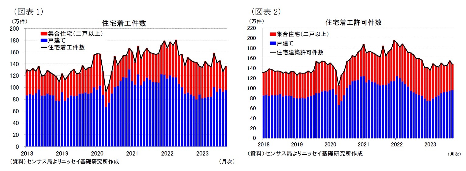 （図表1）住宅着工件数/（図表2）住宅着工許可件数