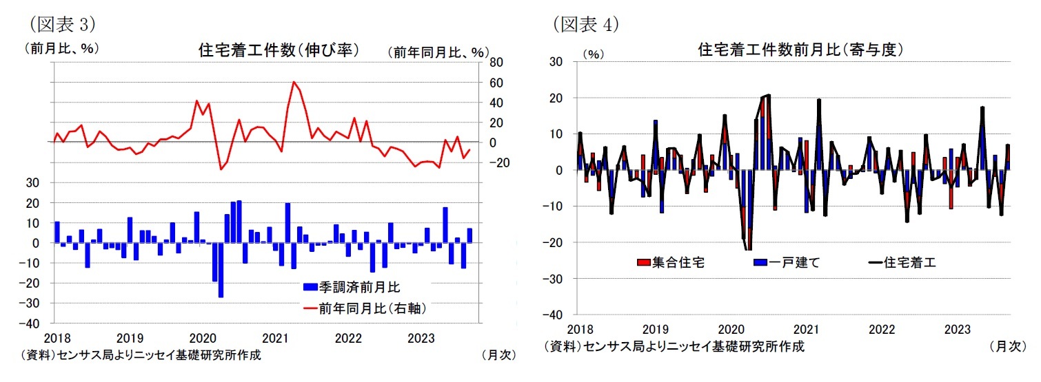 （図表3）住宅着工件数（伸び率）/（図表4）住宅着工件数前月比（寄与度）