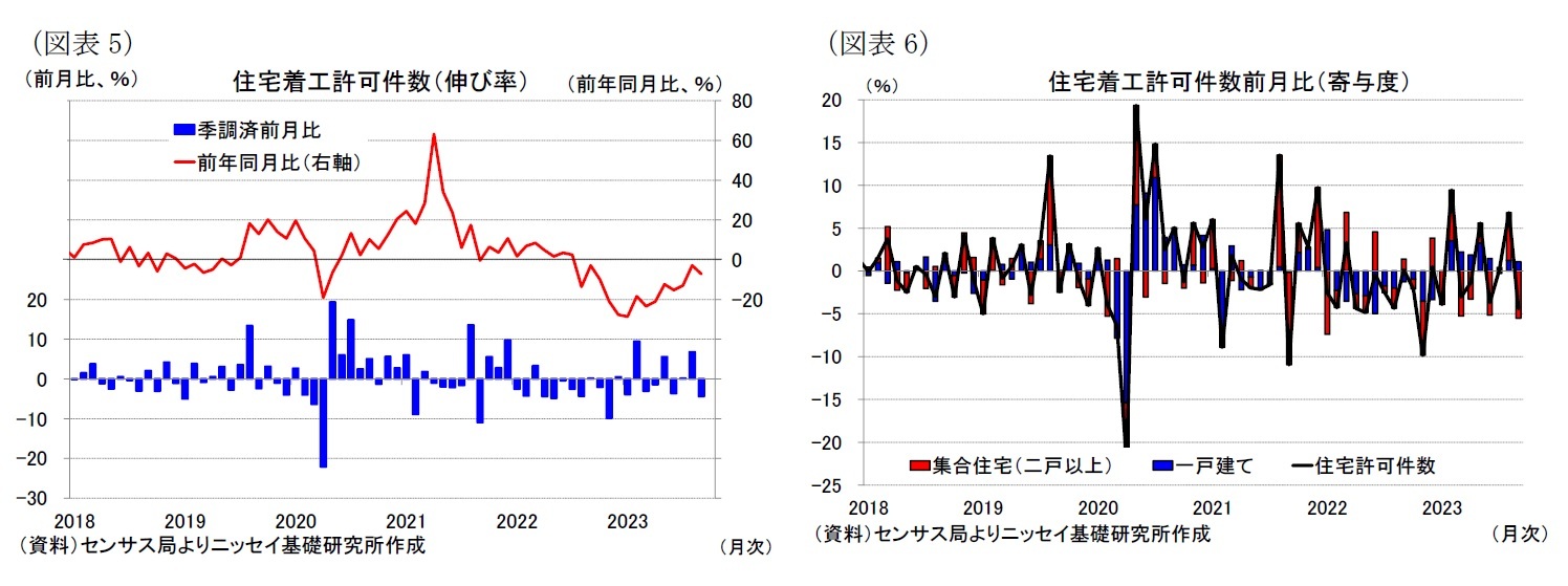 （図表5）住宅着工許可件数（伸び率）/（図表6）住宅着工許可件数前月比（寄与度）