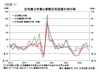 （図表7）住宅着工件数と実質住宅投資の伸び率