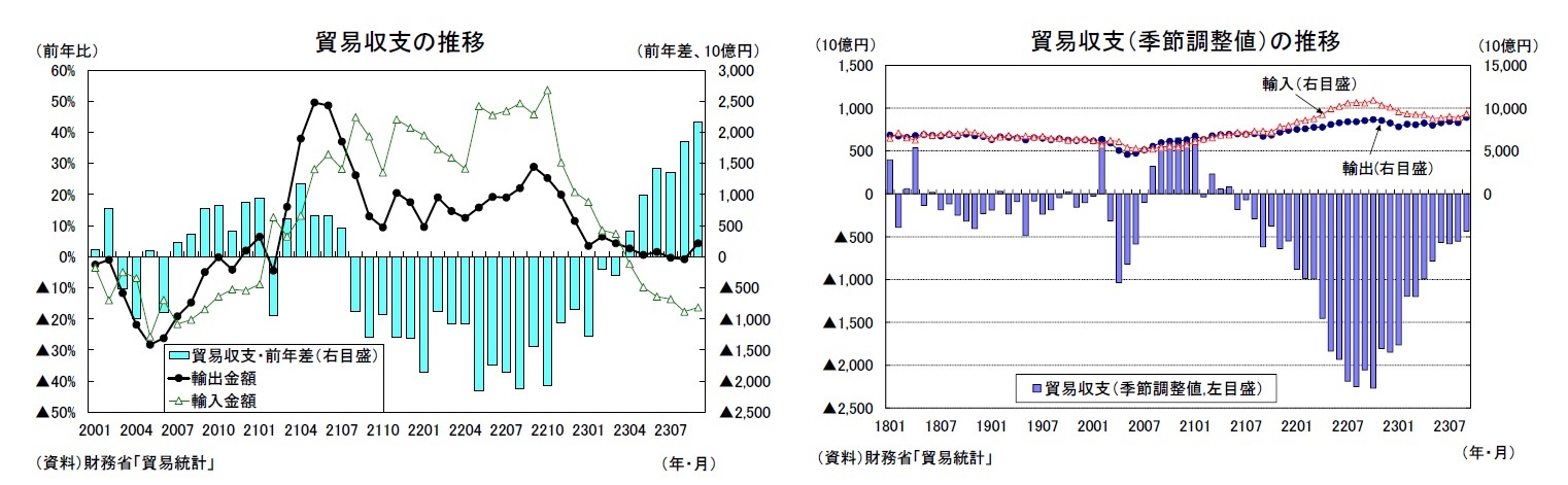 貿易収支の推移/貿易収支（季節調整値）の推移