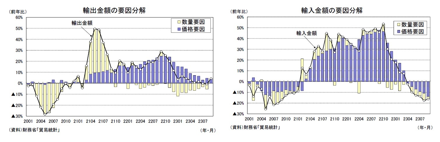 輸出金額の要因分解/輸入金額の要因分解