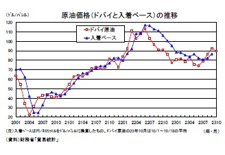 原油価格（ドバイと入着ベース）の推移