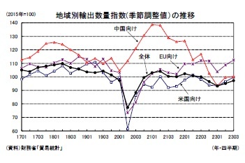 地域別輸出数量指数(季節調整値）の推移