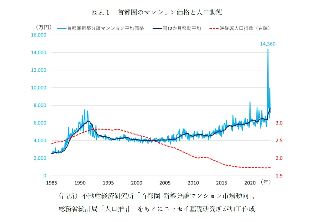 図表１　首都圏のマンション価格と人口動態