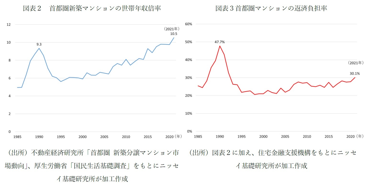 図表２　首都圏新築マンションの世帯年収倍率/図表３首都圏マンションの返済負担率