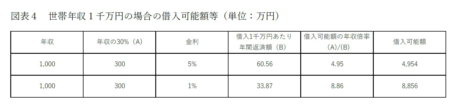 図表４　世帯年収１千万円の場合の借入可能額等（単位：万円）