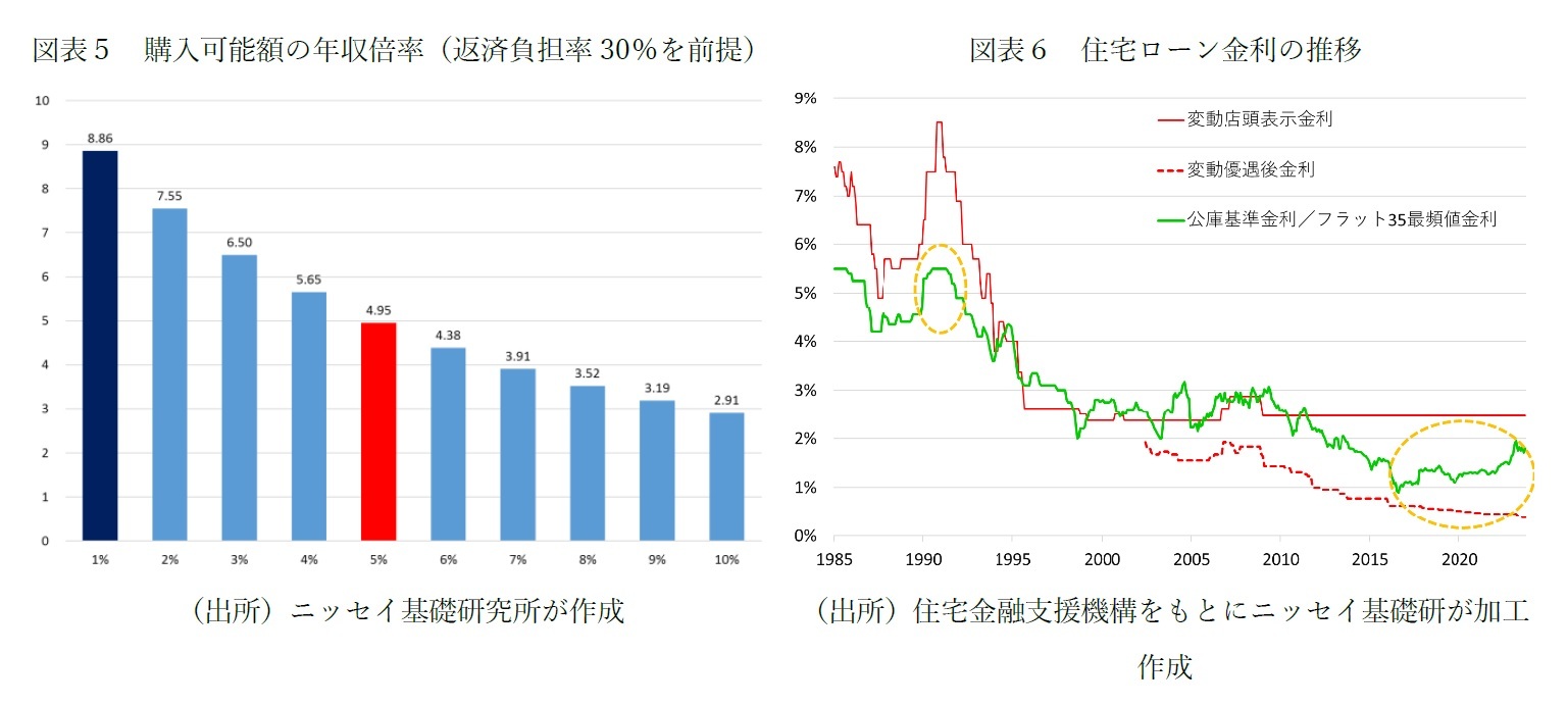 図表５　購入可能額の年収倍率（返済負担率30％を前提）/図表６　住宅ローン金利の推移
