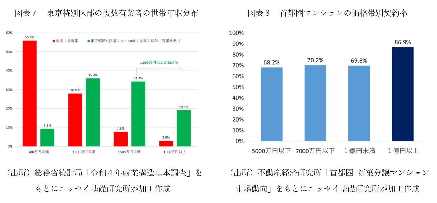 図表７　東京特別区部の複数有業者の世帯年収分布/図表８　首都圏マンションの価格帯別契約率