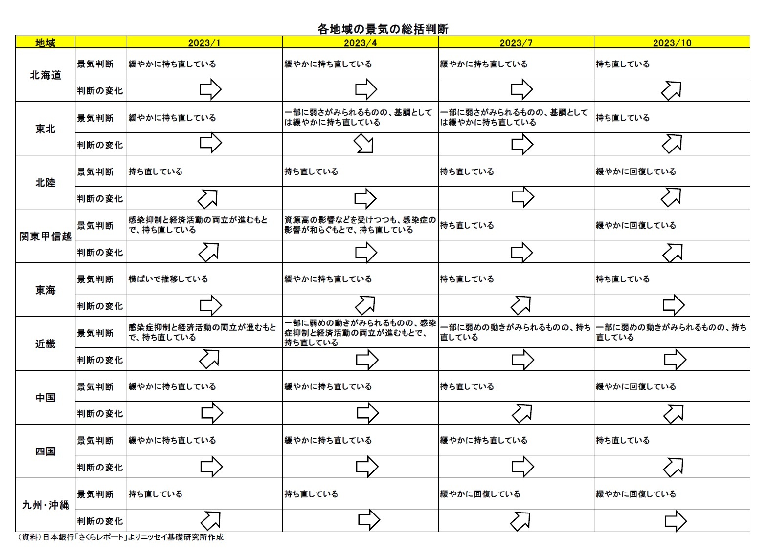 各地域の景気の総括判断