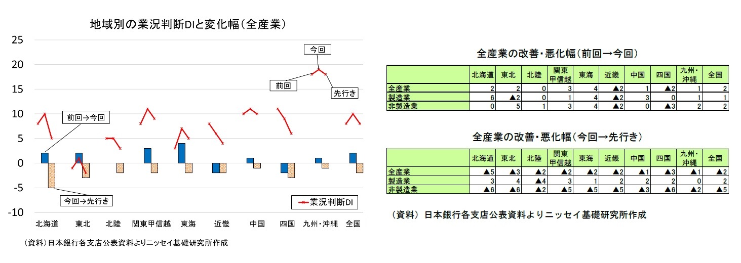 地域別の業況判断DIと変化幅(全産業)/全産業の改善・悪化幅（前回→今回）